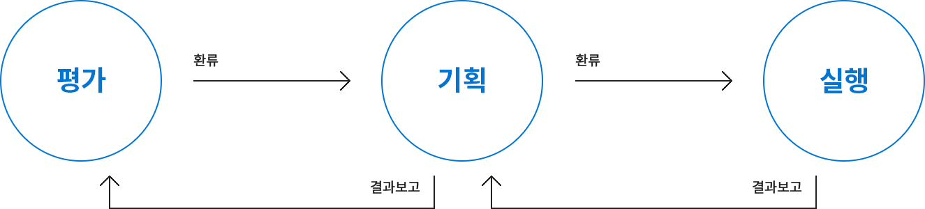 평가 > 환류 > 기획 환류 > 실행 > 결과보고 > 기획 > 결과보고 > 평가