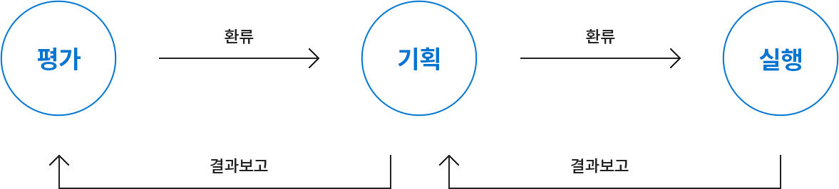 평가 > 환류 > 기획 환류 > 실행 > 결과보고 > 기획 > 결과보고 > 평가